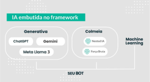 Solução Colmeia