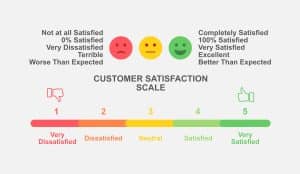 CSAT: meça a satisfação do seu cliente 2 CSAT - índice de satisfação